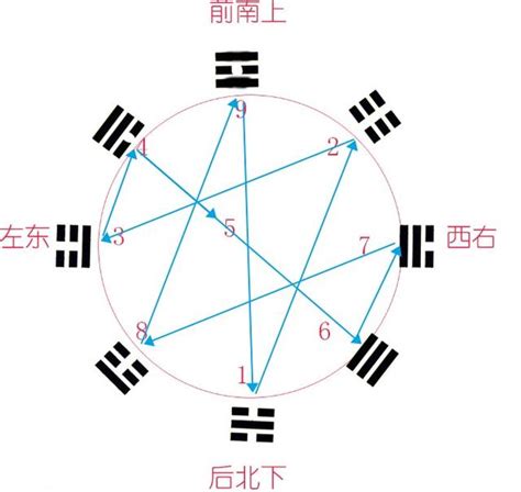 數字八卦|【八卦數字】揭開神秘八卦中的數字密碼，解鎖奇門遁甲玄妙奧秘。